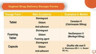 VAGINAL DRUG DELIVERY SYSTEMS .pptx