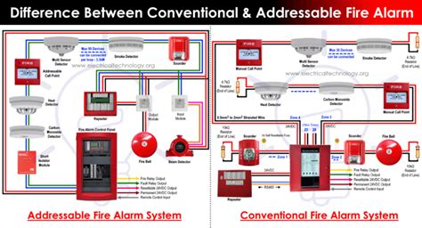 Difference Between Conventional and Addressable Fire Alarms System