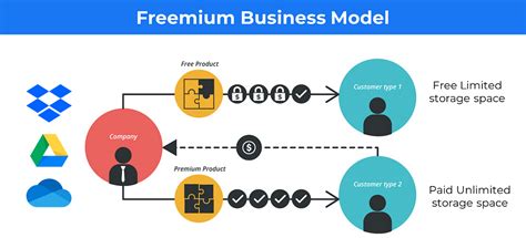 How Spotify, Slack, and Notion Build an Empire with Freemium Business ...