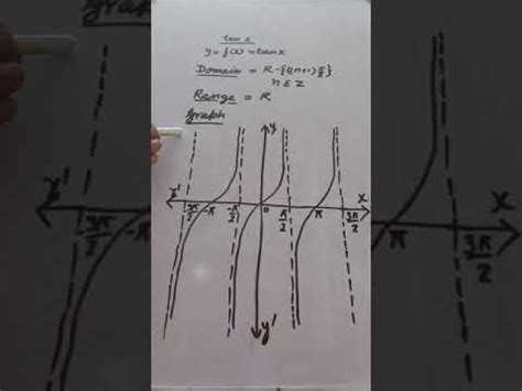 #trigonometricfunctions#tanx#domain#range#graph#shortbeta - YouTube