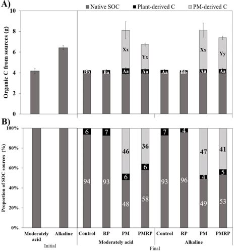 Organic carbon from sources (A) and Proportion of SOC sources (B) in the | Download Scientific ...