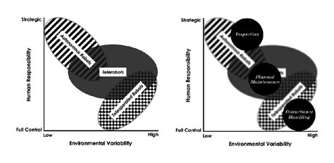 Application of autonomous robots, telerobots, and teleoperated robots ...