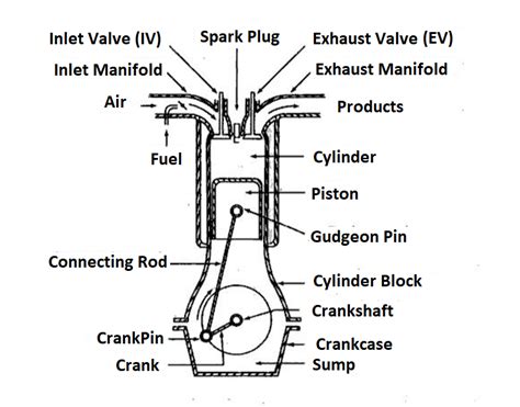 Simple Internal Combustion Engine Diagram