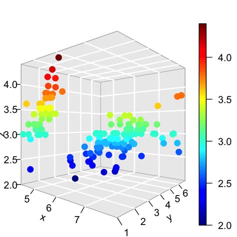 Impressive package for 3D and 4D graph - R software and data visualization - Documentation ...