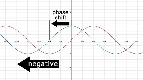 Trigonometric Phase Shifts - YouTube