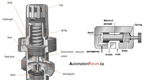 What are the types of pressure control valves and how does it work | Instrumentation and Control ...