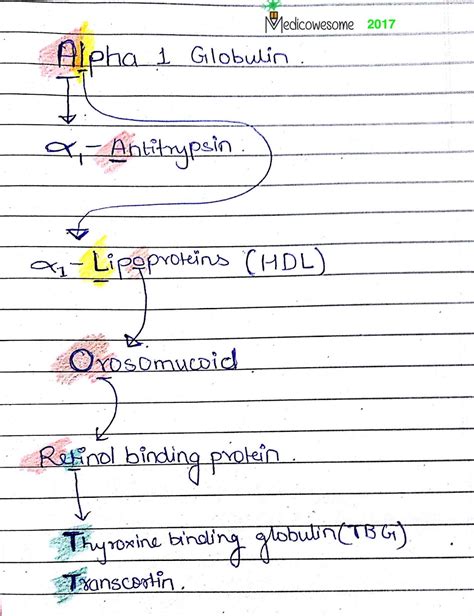 Medicowesome: Plasma Proteins Mnemonic