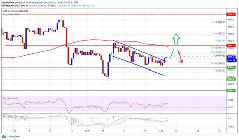 Bitcoin Bullish Flag Breakout Could Pump BTC, But $9,500 Holds The Key | NewsBTC | Bitcoin ...