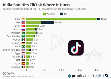 India bans China’s TikTok for “degrading culture and encouraging ...
