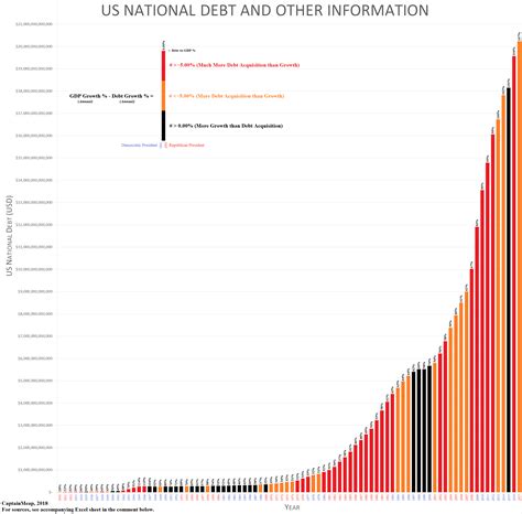 US National Debt (And Related Information) [OC] : r/dataisbeautiful