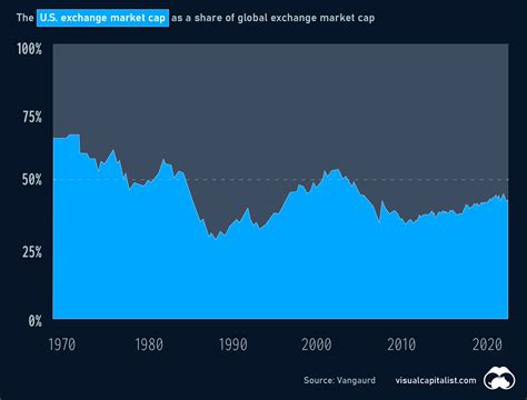 Visualizing 90 Years Of Stock And Bond Portfolio Performance | Visual Capitalist