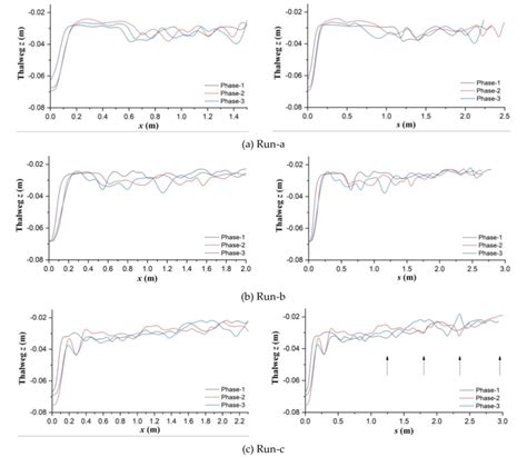 Thalweg elevation profiles along x-axis and s-axis respectively in the ...