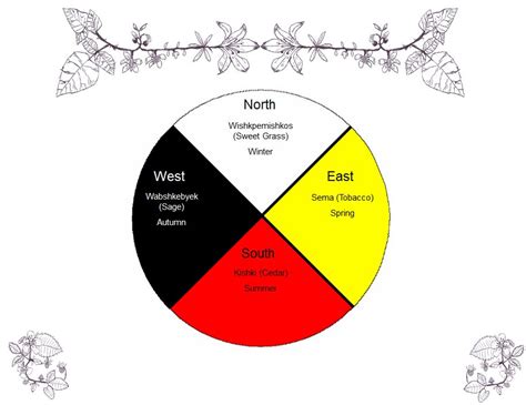 Navajo Medicine Wheel Meaning