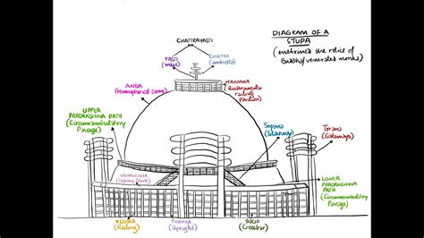 Stupa Diagram