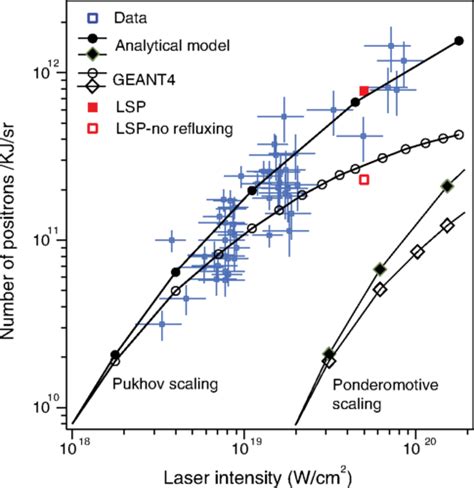 Lawrence Livermore able to scale antimatter production with more powerful lasers – NextBigFuture.com