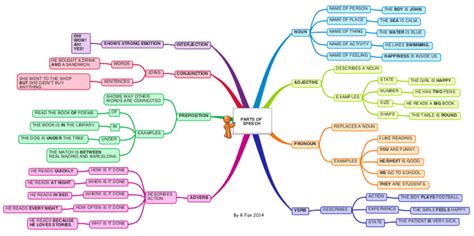 English Grammar - Parts Of Speech II: iMindMap mind map template ...