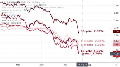 Inverted Yield Curve Explained - YouTube