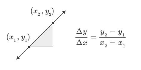 Slope Formula