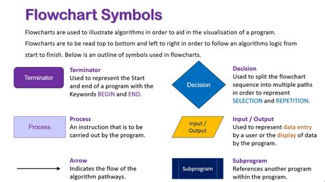 Introduction to Flowchart Symbols - YouTube