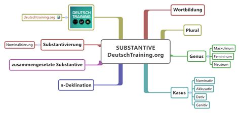 Deutsche Grammatik: Lernen & Üben | Online Deutsch lernen