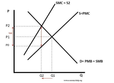 Tax on Negative Externality – School of Economics