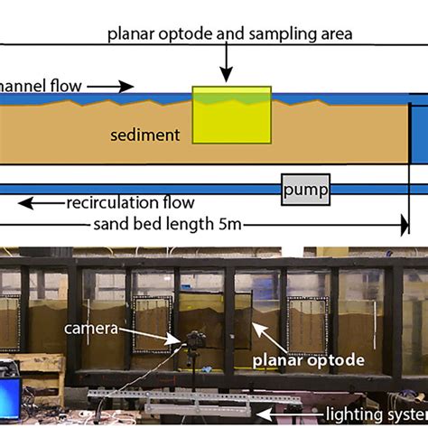 | Experimental flume photos and diagram. (A) is a schematic diagram of ...