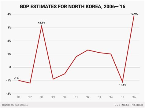 Why North Korea would be insane to nuke the US - Business Insider