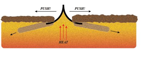 Drivers of Subduction: Slab-Pull & Ridge-Push – Hapless Pigeon