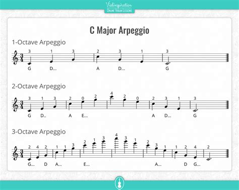 c major scale violin finger chart Violin major scale arpeggio music musicforyoungviolinists ...