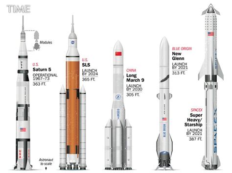 Spacex Starship Vs Saturn 5 / SpaceX Starship: New Super Heavy booster spotted at Boca ... / On ...