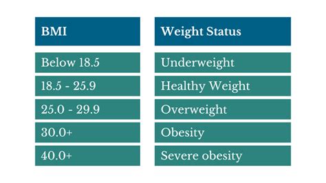 Bmi Chart Overweight Obese