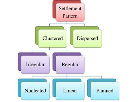 Settlement patterns