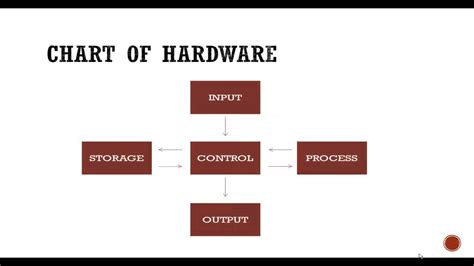 The Five Functions Of Hardware - YouTube