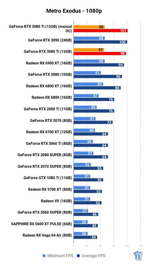 NVIDIA GeForce RTX 3080 Ti Founders Edition Review