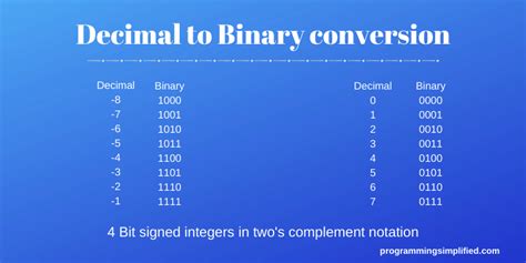 Decimal to binary in C | Programming Simplified