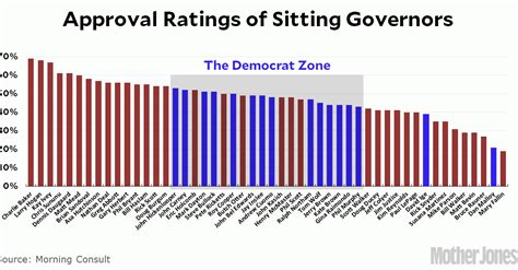 Democratic Governors Are All Kind of Meh – Mother Jones