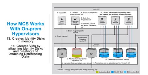 Citrix Machine Creation Services (MCS) – Primer For On-Prem Vs Azure ...