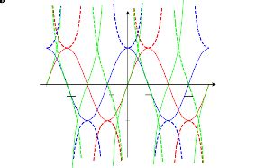 Period Of Trigonometric Functions Formula