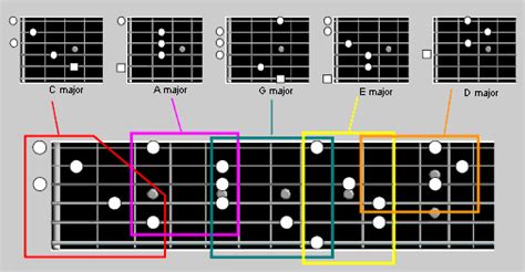 CAGED Guitar System: How To Make The Most Of It – The Caged Guitar ...