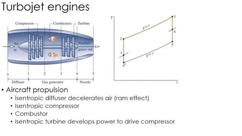 Ts Diagram Of Turbojet Engine Engines Aero Turbofan Commerci