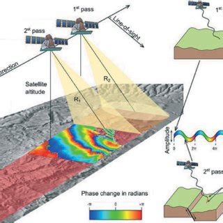 -InSAR; imaging geometry and interferogram generation (URL2) | Download Scientific Diagram