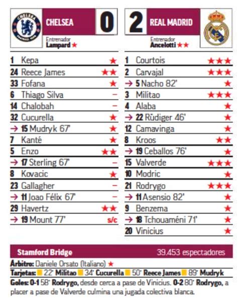 Marca L'Equipe Newspaper Player Ratings Chelsea vs Real Madrid 0-2 UCL ...