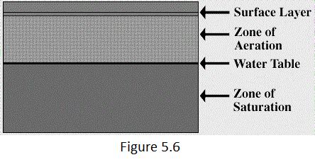 Zone Of Saturation Diagram