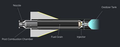 Hybrid Rocket Motor Plans