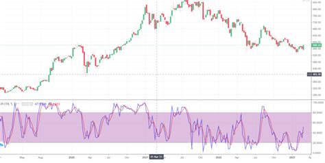 What is a Stochastic Indicator?