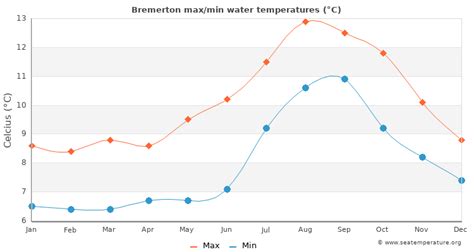 Bremerton Water Temperature (WA) | United States