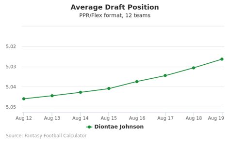 Diontae Johnson Fantasy Profile: News, Stats & Outlook for 2024