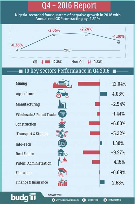 Nigeria’s GDP Growth in 2016 – BudgIT