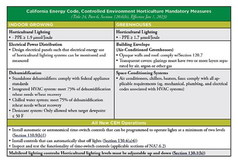 5 things to know about California’s new energy codes - Produce Grower