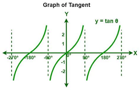 Tangent Function | Formula, Graph, Domain & Range